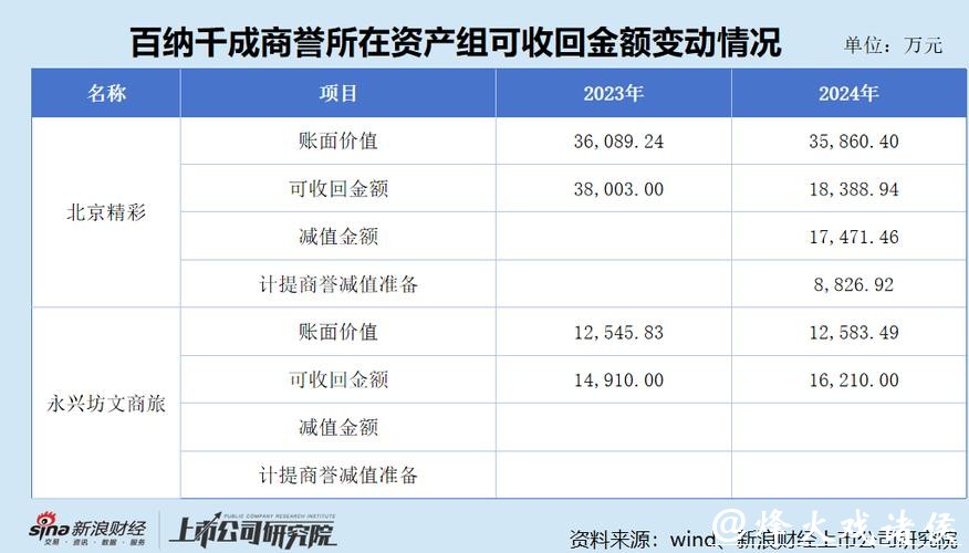 百纳千成重组前大幅计提资产减值引“洗大澡”质疑