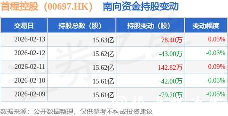 首程控股于2月13日斥资76.73万港元回购37万股