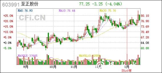 至正股份股价上涨6.55%,光通信概念受关注但业绩承压 至正股份股价上涨6.55%,光通信概念受关注但业绩承压