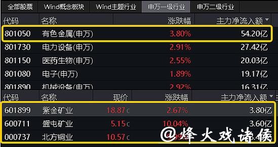 沪市有色“量价齐升”,电子AI“多点开花” 沪市有色“量价齐升”,电子AI“多点开花”