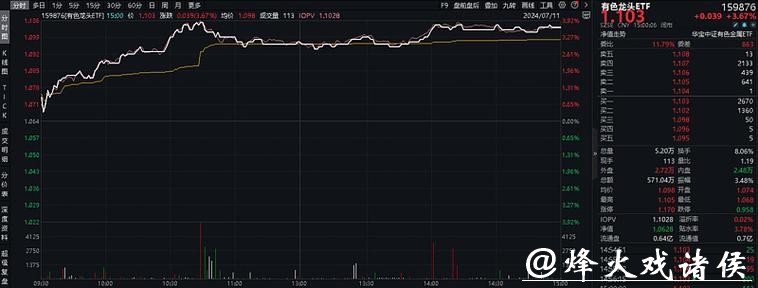 沪市有色“量价齐升”,电子AI“多点开花” 沪市有色“量价齐升”,电子AI“多点开花”