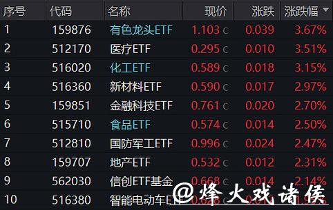 沪市有色“量价齐升”,电子AI“多点开花” 沪市有色“量价齐升”,电子AI“多点开花”