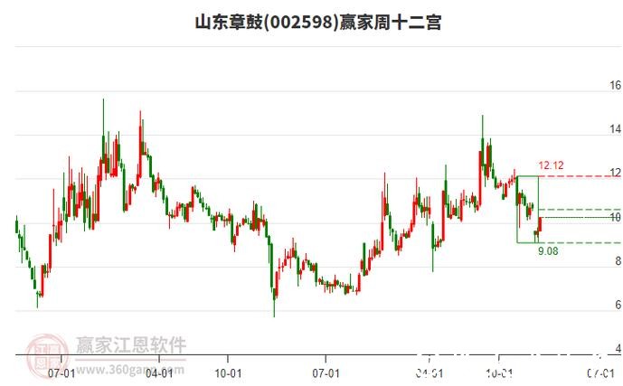 山东章鼓股价震荡整理，股东户数变化引关注